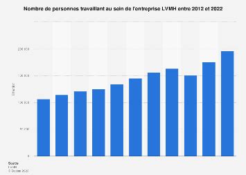 nombre d'employés louis vuitton 2020|LVMH : effectifs 2012.